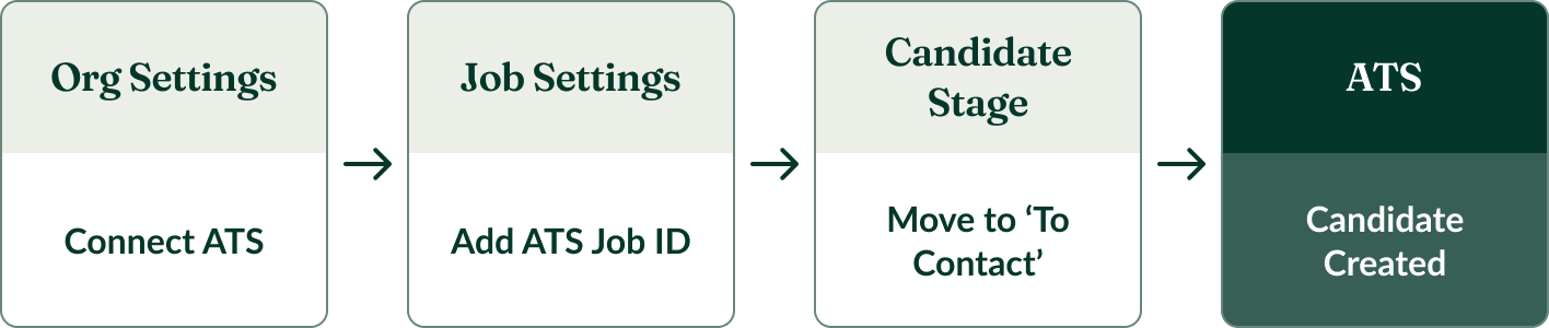 how_ATS_integration_works