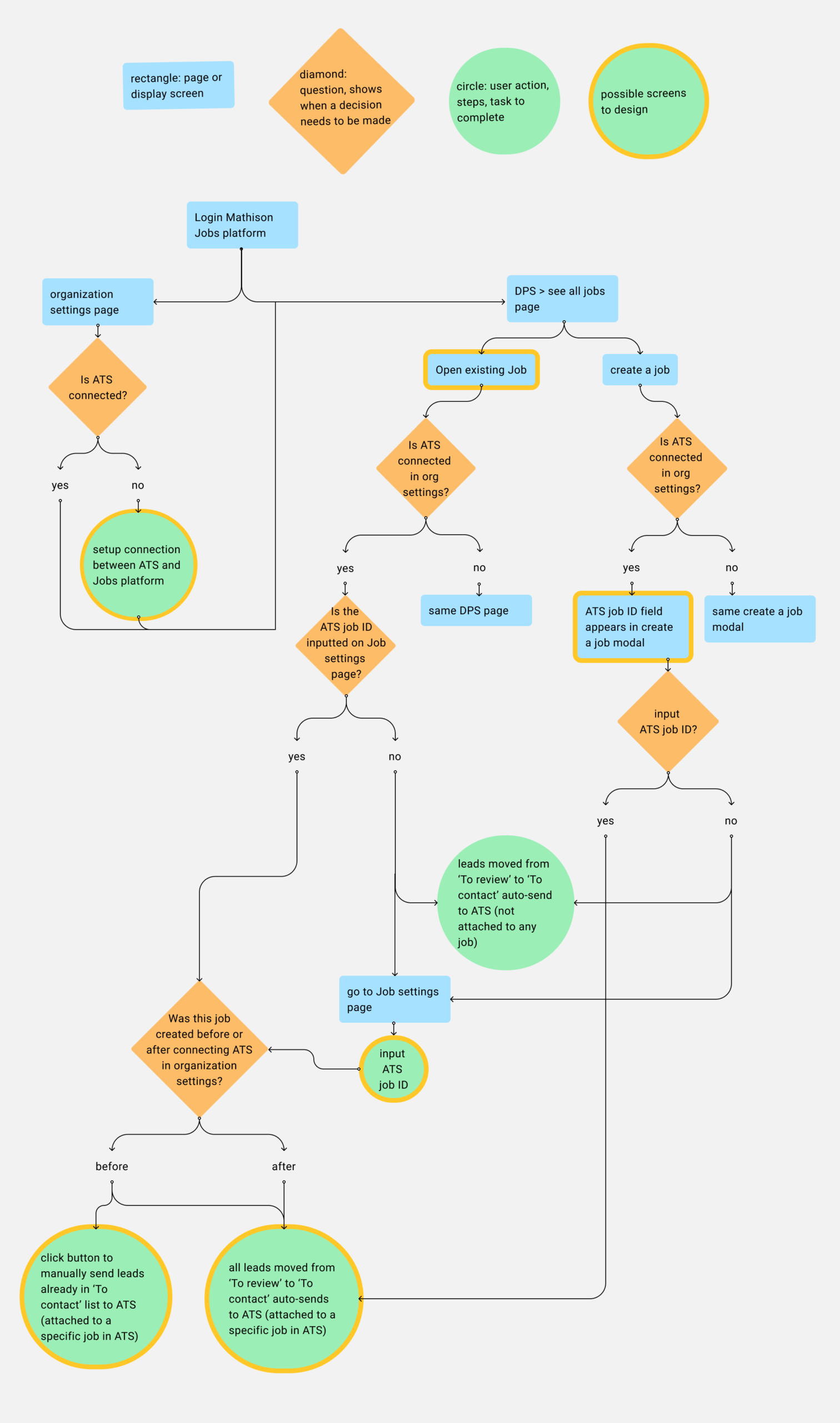 mathison_research_flow diagram