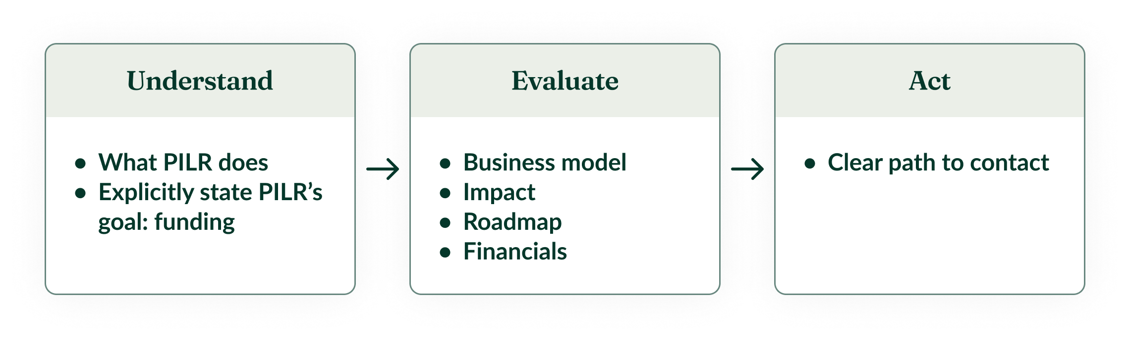 investor_decision_flow